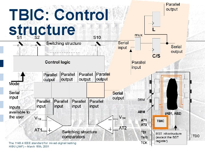 TBIC: Control structure The 1149. 4 IEEE standard for mixed-signal testing HIBU (JMF) –