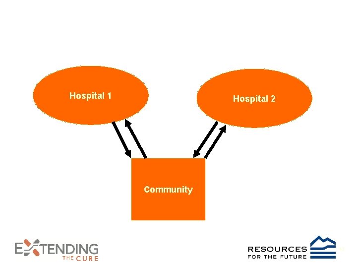 Hospital 1 Hospital 2 Community 13 