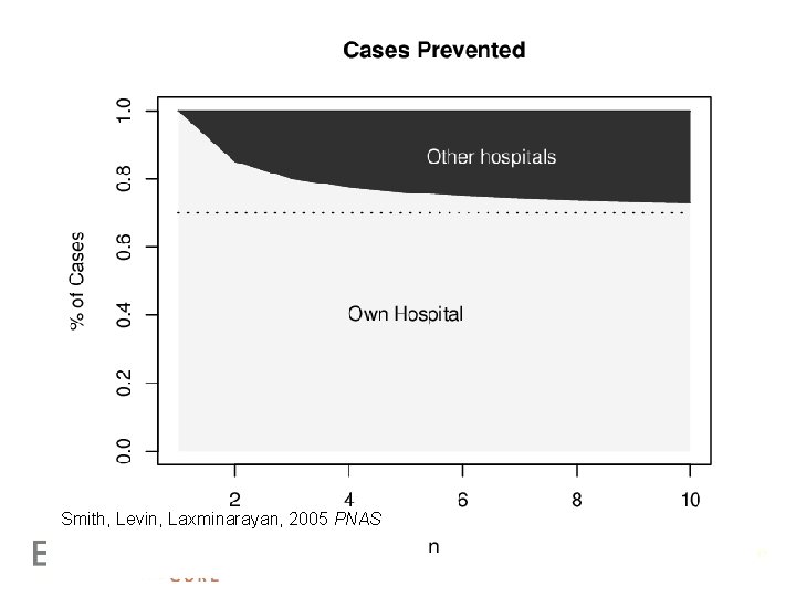 Smith, Levin, Laxminarayan, 2005 PNAS 17 