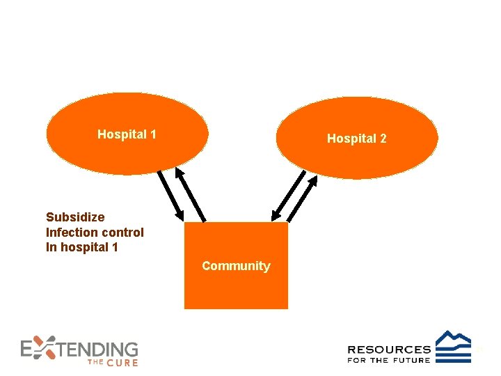 Hospital 1 Hospital 2 Subsidize Infection control In hospital 1 Community 21 