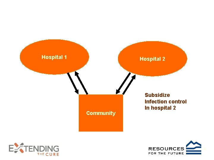 Hospital 1 Hospital 2 Community Subsidize Infection control In hospital 2 22 