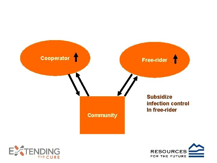 Cooperator Free-rider Community Subsidize infection control In free-rider 27 