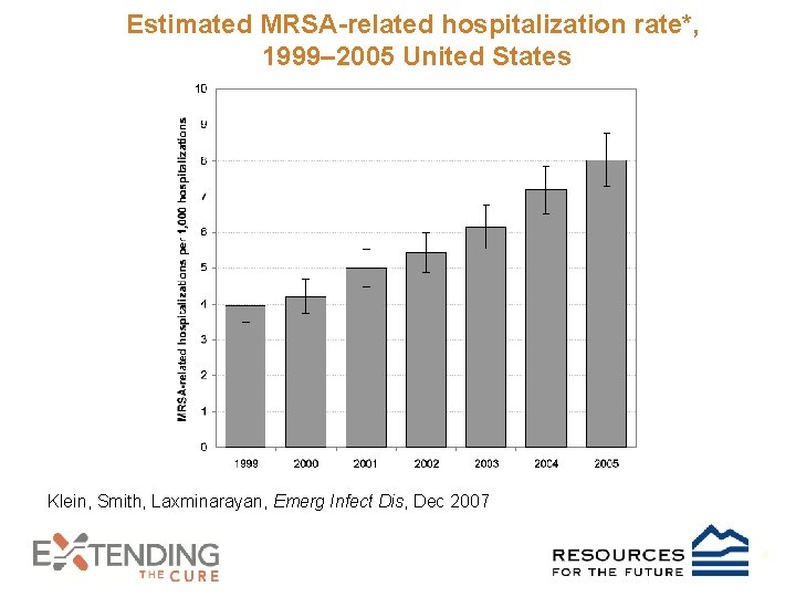 Estimated MRSA-related hospitalization rate*, 1999– 2005 United States Klein, Smith, Laxminarayan, Emerg Infect Dis,