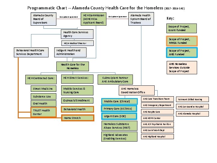 Programmatic Chart -- Alameda County Health Care for the Homeless (2017 -2019 SAC) Alameda