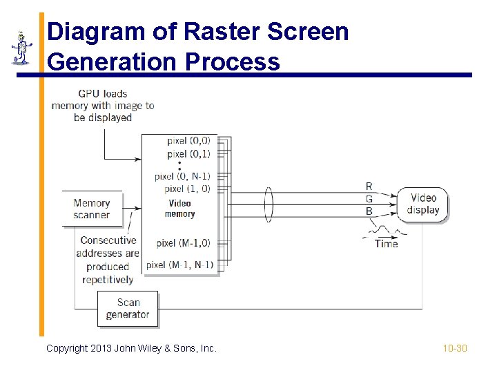 Diagram of Raster Screen Generation Process Copyright 2013 John Wiley & Sons, Inc. 10 Diagram of Raster Screen Generation Process Copyright 2013 John Wiley & Sons, Inc. 10