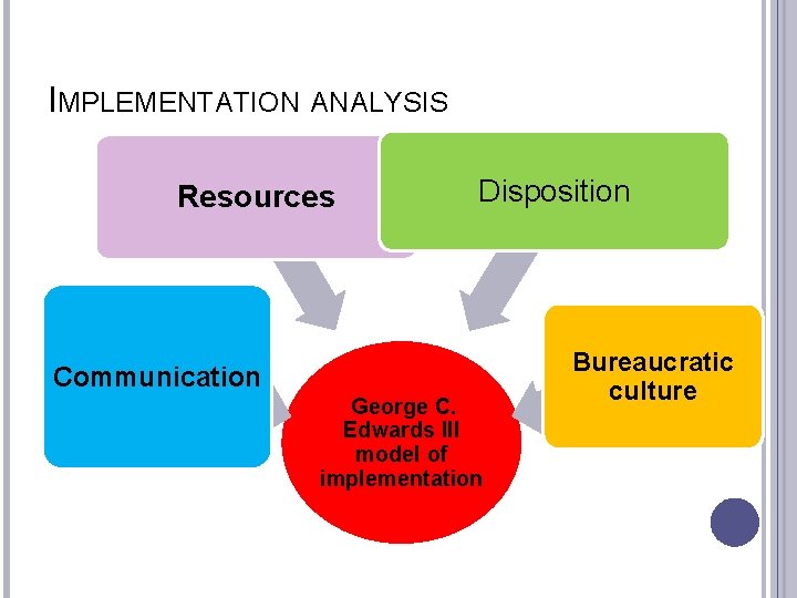 IMPLEMENTATION ANALYSIS Resources Disposition Communication George C. Edwards III model of implementation Bureaucratic culture