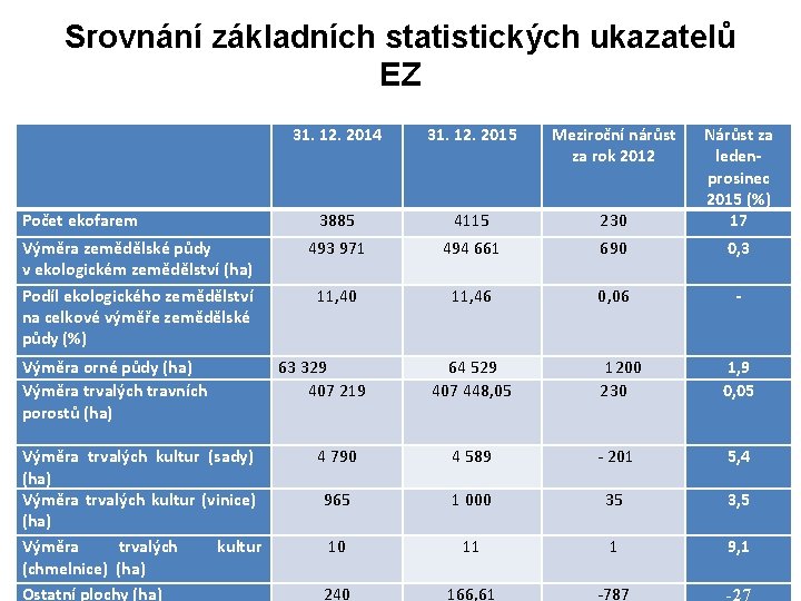 Srovnání základních statistických ukazatelů EZ Počet ekofarem Výměra zemědělské půdy v ekologickém zemědělství (ha) Srovnání základních statistických ukazatelů EZ Počet ekofarem Výměra zemědělské půdy v ekologickém zemědělství (ha)