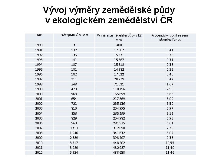 Vývoj výměry zemědělské půdy v ekologickém zemědělství ČR Rok Počet podniků celkem 1990 1991