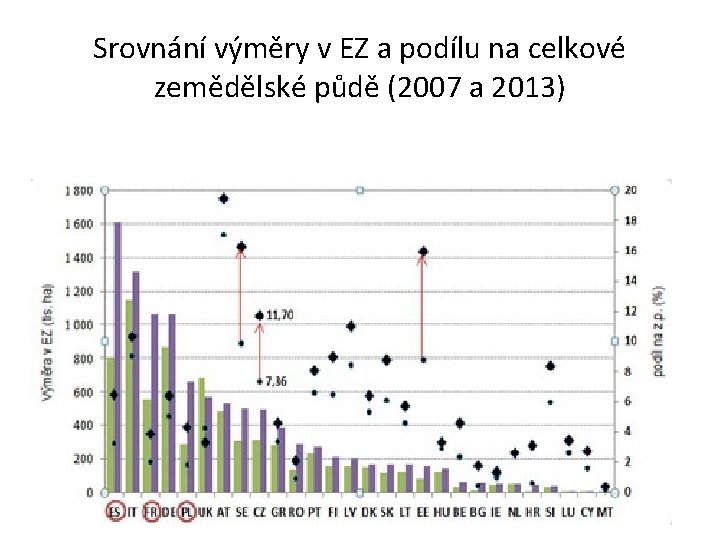 Srovnání výměry v EZ a podílu na celkové zemědělské půdě (2007 a 2013) 