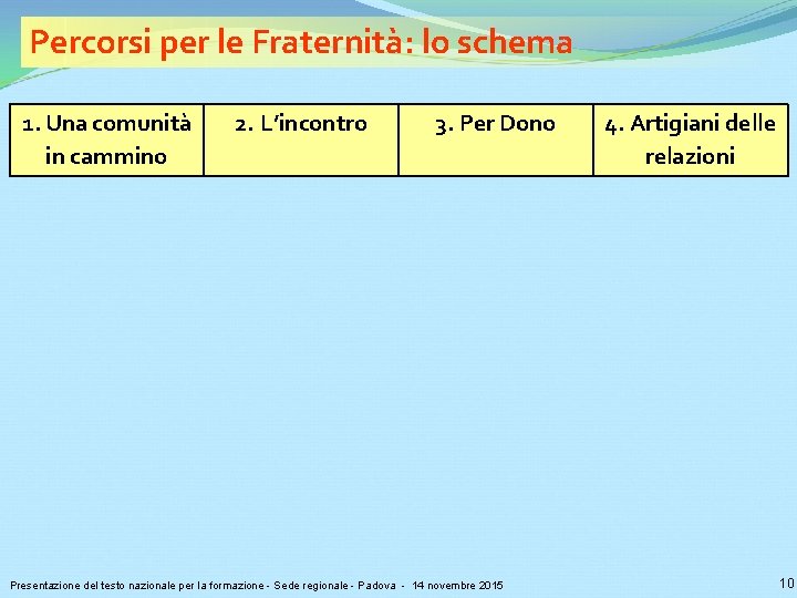 Percorsi per le Fraternità: lo schema 1. Una comunità in cammino 2. L’incontro 3.