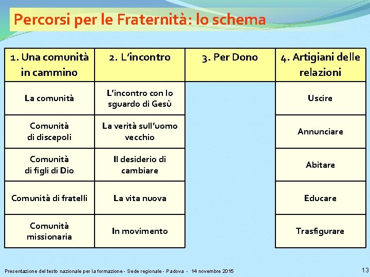 Percorsi per le Fraternità: lo schema 1. Una comunità in cammino 2. L’incontro 3.