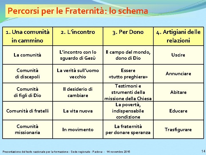 Percorsi per le Fraternità: lo schema 1. Una comunità in cammino 2. L’incontro 3.