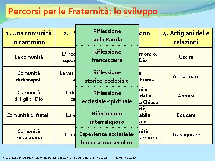 Percorsi per le Fraternità: lo sviluppo 1. Una comunità in cammino La comunità Comunità