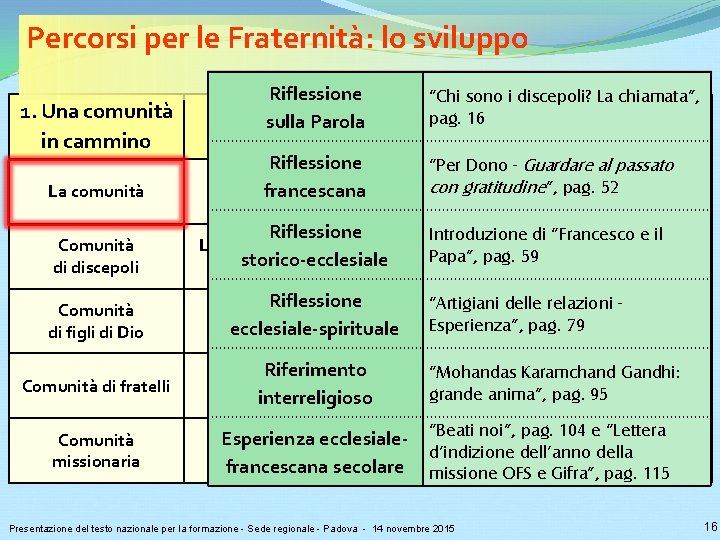 Percorsi per le Fraternità: lo sviluppo 1. Una comunità in cammino La comunità Comunità