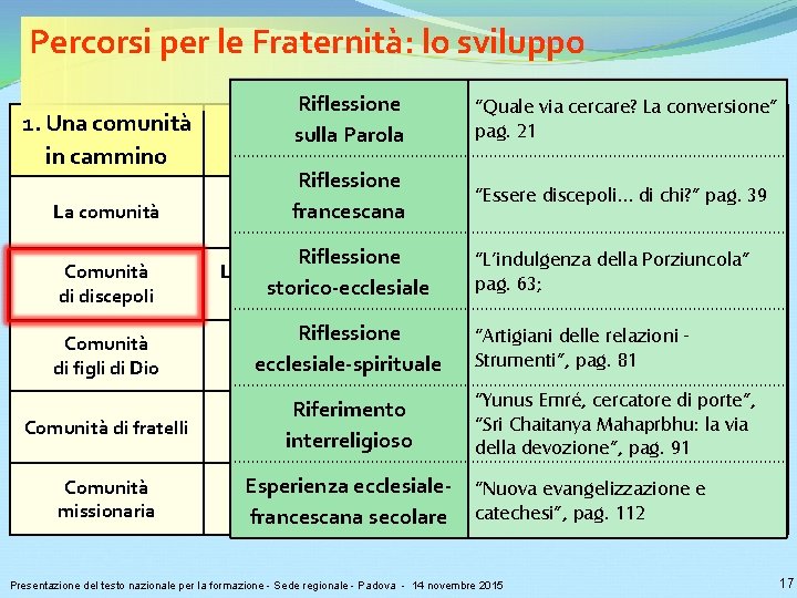 Percorsi per le Fraternità: lo sviluppo 1. Una comunità in cammino La comunità Comunità