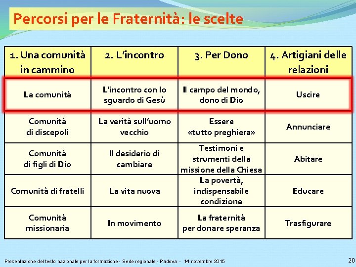 Percorsi per le Fraternità: le scelte 1. Una comunità in cammino 2. L’incontro 3.