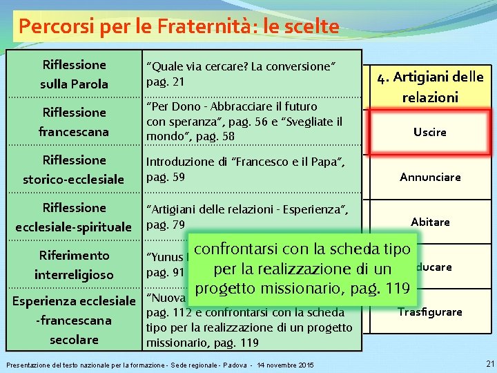 Percorsi per le Fraternità: le scelte Riflessione 1. Una comunità sulla Parola in cammino