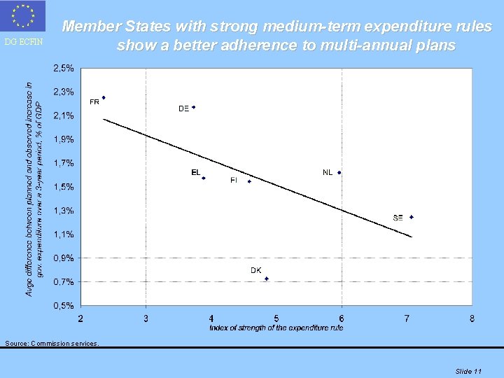 DG ECFIN Member States with strong medium-term expenditure rules show a better adherence to
