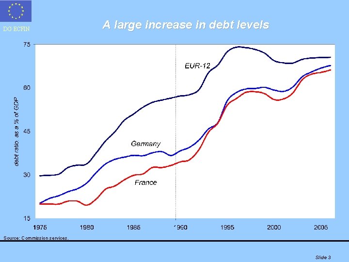 DG ECFIN A large increase in debt levels Source: Commission services. Slide 3 