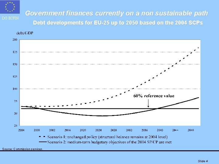 DG ECFIN Government finances currently on a non sustainable path Debt developments for EU-25