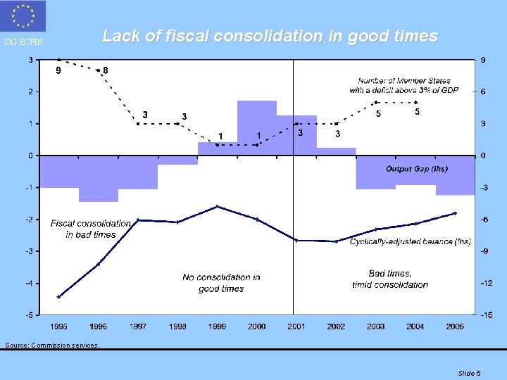 DG ECFIN Lack of fiscal consolidation in good times Source: Commission services. Slide 5