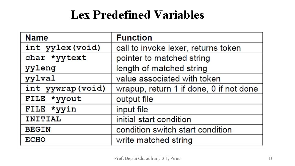 Lex Predefined Variables Prof. Deptii Chaudhari, I 2 IT, Pune 11 