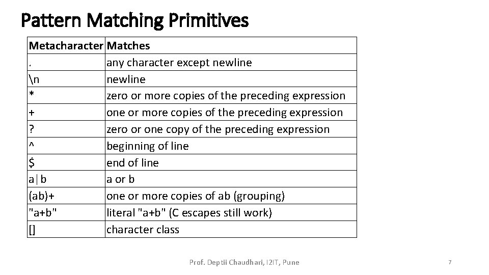 Pattern Matching Primitives Metacharacter Matches. any character except newline n newline * zero or