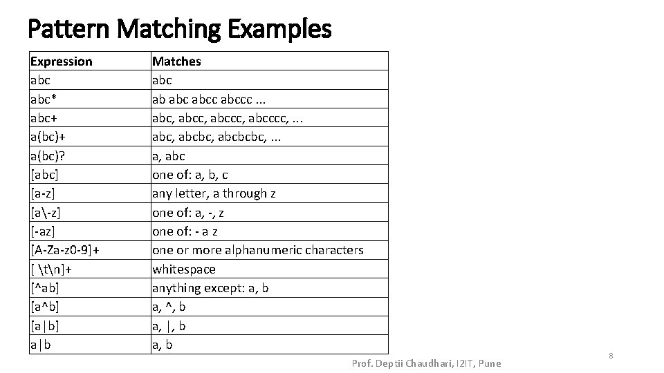 Pattern Matching Examples Expression abc* abc+ a(bc)? [abc] [a-z] [a-z] [-az] [A-Za-z 0 -9]+