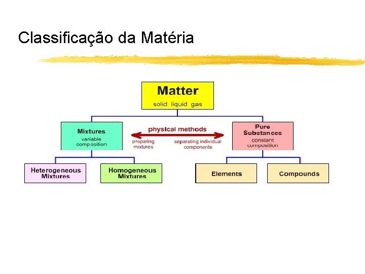 Classificação da Matéria 