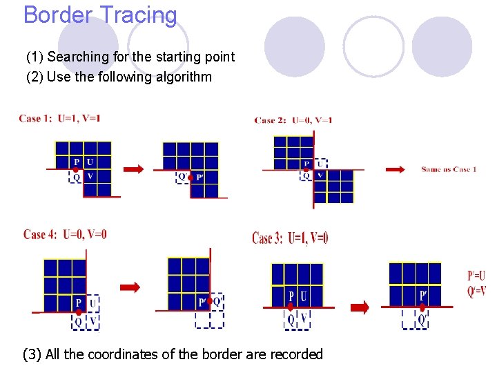 Border Tracing (1) Searching for the starting point (2) Use the following algorithm (3) Border Tracing (1) Searching for the starting point (2) Use the following algorithm (3)