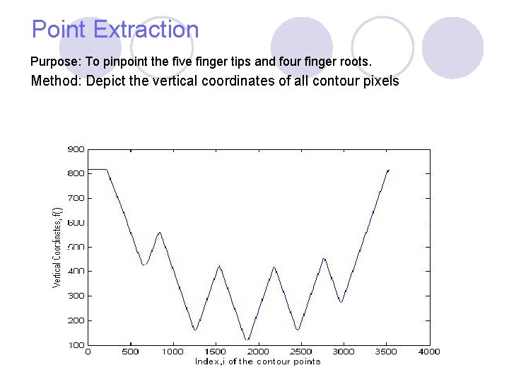 Point Extraction Purpose: To pinpoint the five finger tips and four finger roots. Method: Point Extraction Purpose: To pinpoint the five finger tips and four finger roots. Method: