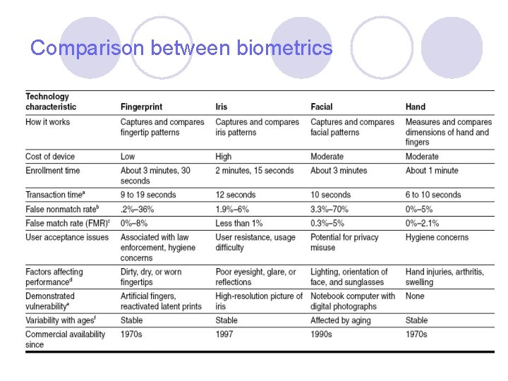 Comparison between biometrics Comparison between biometrics