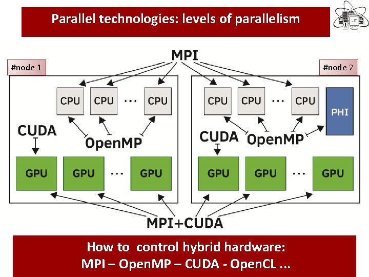 Parallel technologies: levels of parallelism #node 1 In the last decade novel computational technologies