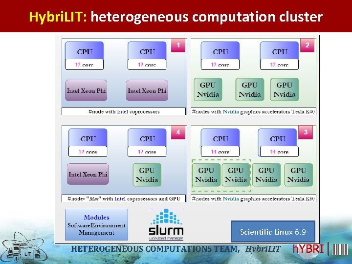 Hybri. LIT: heterogeneous computation cluster Scientific Linux 6. 9 HETEROGENEOUS COMPUTATIONS TEAM, TEAM Hybri.