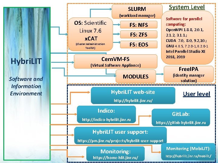 System Level SLURM (workload manager) OS: Scientific Linux 7. 6 x. CAT FS: NFS