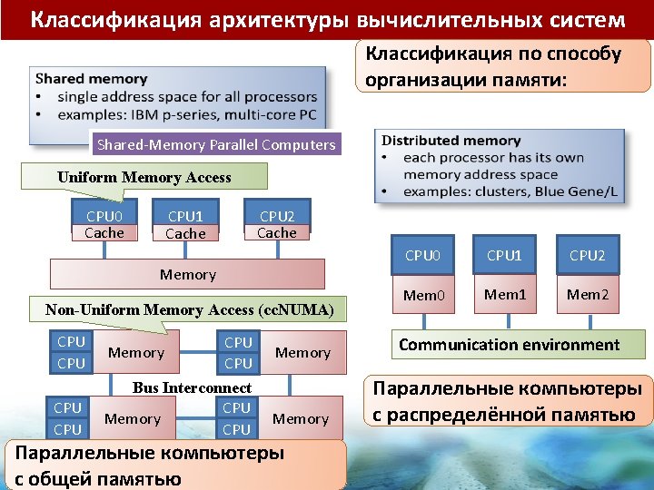 Классификация архитектуры вычислительных систем Классификация по способу организации памяти: Shared-Memory Parallel Computers Uniform Memory