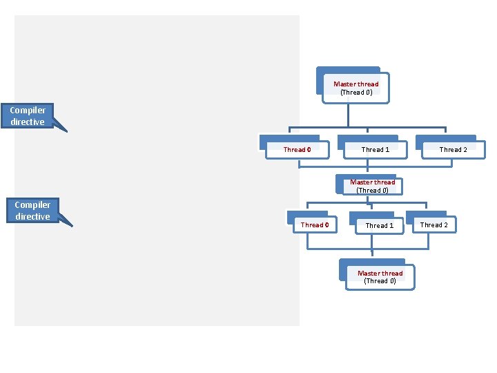 Master thread (Thread 0) Compiler directive Thread 0 Thread 1 Thread 2 Master thread