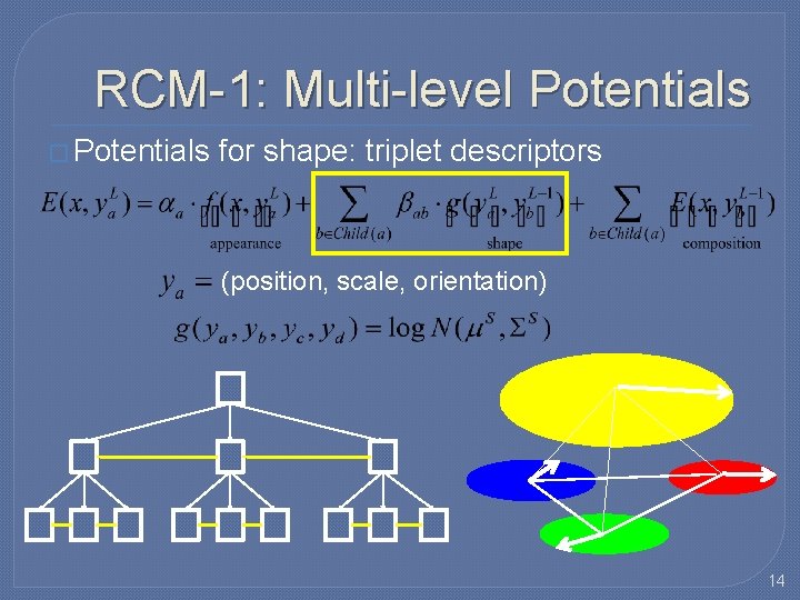 RCM-1: Multi-level Potentials � Potentials for shape: triplet descriptors (position, scale, orientation) 14 RCM-1: Multi-level Potentials � Potentials for shape: triplet descriptors (position, scale, orientation) 14