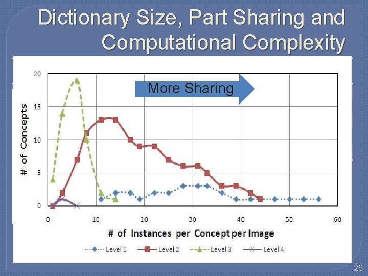 Dictionary Size, Part Sharing and Computational Complexity Level Composition Clusters Suspicious Coincidence More Sharing Dictionary Size, Part Sharing and Computational Complexity Level Composition Clusters Suspicious Coincidence More Sharing