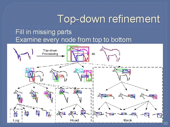 Top-down refinement � Fill in missing parts � Examine every node from top to Top-down refinement � Fill in missing parts � Examine every node from top to