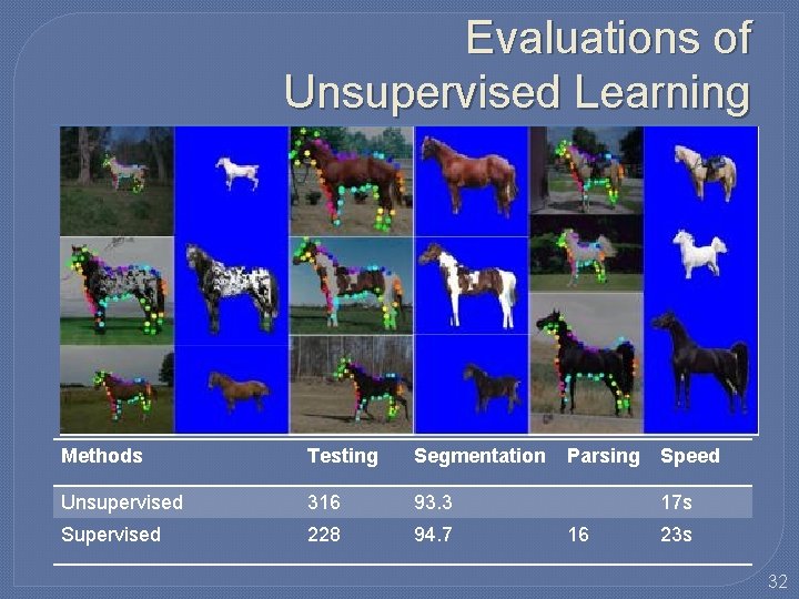 Evaluations of Unsupervised Learning Methods Testing Segmentation Unsupervised 316 93. 3 Supervised 228 94. Evaluations of Unsupervised Learning Methods Testing Segmentation Unsupervised 316 93. 3 Supervised 228 94.