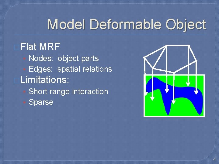 Model Deformable Object �Flat MRF • Nodes: object parts • Edges: spatial relations �Limitations: Model Deformable Object �Flat MRF • Nodes: object parts • Edges: spatial relations �Limitations: