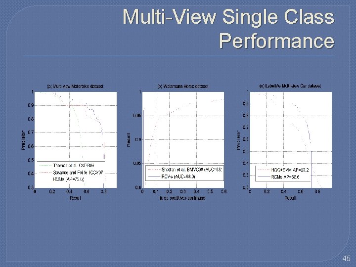 Multi-View Single Class Performance 45 Multi-View Single Class Performance 45
