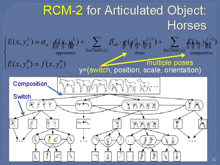 RCM-2 for Articulated Object: Horses multiple poses y=(switch, position, scale, orientation) Composition Switch 47 RCM-2 for Articulated Object: Horses multiple poses y=(switch, position, scale, orientation) Composition Switch 47