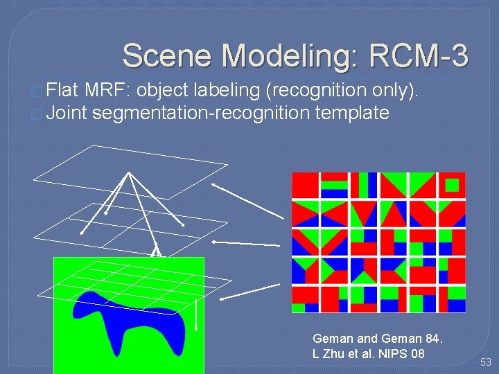 Scene Modeling: RCM-3 � Flat MRF: object labeling (recognition only). � Joint segmentation-recognition template Scene Modeling: RCM-3 � Flat MRF: object labeling (recognition only). � Joint segmentation-recognition template