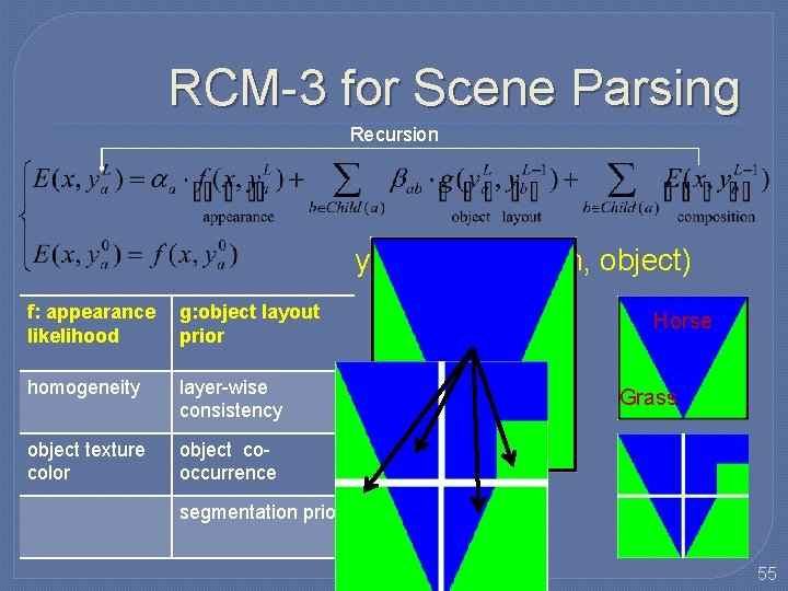 RCM-3 for Scene Parsing Recursion y=(segmentation, object) f: appearance likelihood g: object layout prior RCM-3 for Scene Parsing Recursion y=(segmentation, object) f: appearance likelihood g: object layout prior