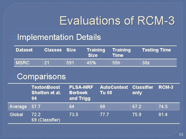 Evaluations of RCM-3 �Implementation Details Dataset Classes Size Training Time Testing Time MSRC 21 Evaluations of RCM-3 �Implementation Details Dataset Classes Size Training Time Testing Time MSRC 21