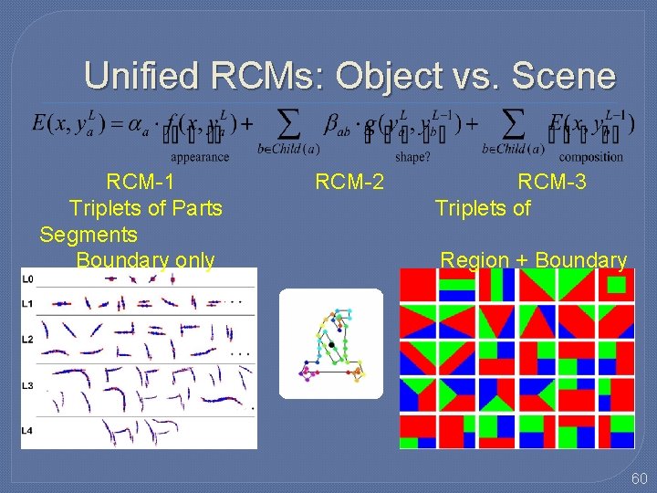 Unified RCMs: Object vs. Scene RCM-1 Triplets of Parts Segments Boundary only RCM-2 RCM-3 Unified RCMs: Object vs. Scene RCM-1 Triplets of Parts Segments Boundary only RCM-2 RCM-3