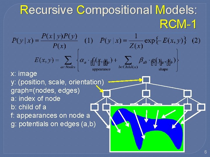 Recursive Compositional Models: RCM-1 x: image y: (position, scale, orientation) graph=(nodes, edges) a: index Recursive Compositional Models: RCM-1 x: image y: (position, scale, orientation) graph=(nodes, edges) a: index