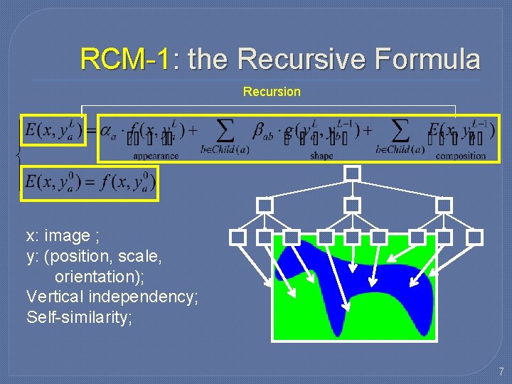 RCM-1: the Recursive Formula Recursion x: image ; y: (position, scale, orientation); Vertical independency; RCM-1: the Recursive Formula Recursion x: image ; y: (position, scale, orientation); Vertical independency;